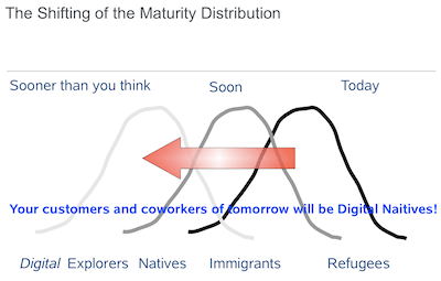 Shifting Maturity Diagram